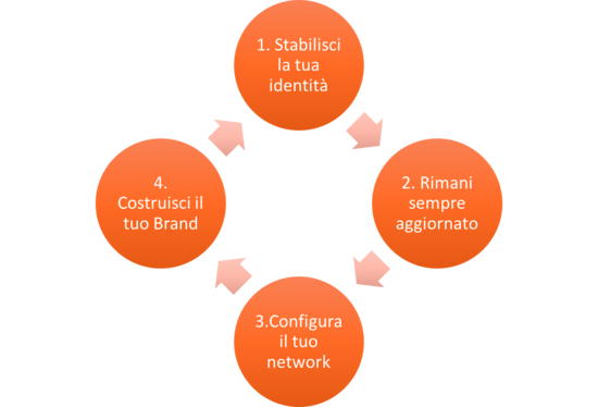 personal branding linkedin