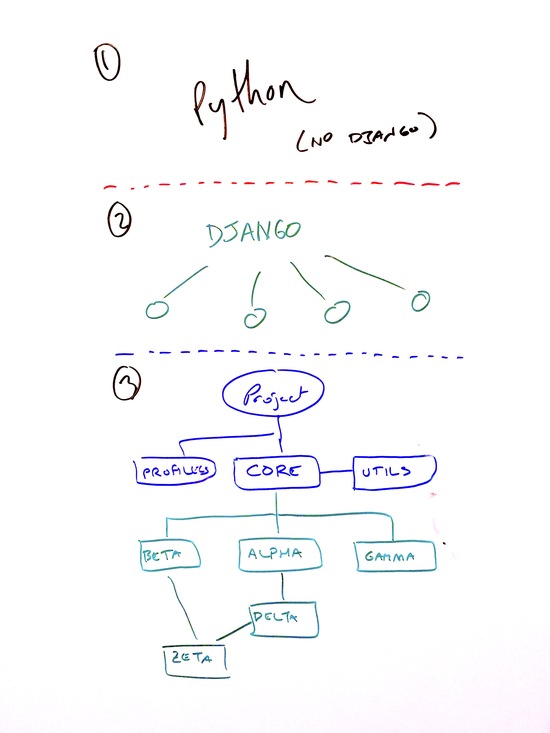 A hand drawn diagram of Python/Django package hierarchy