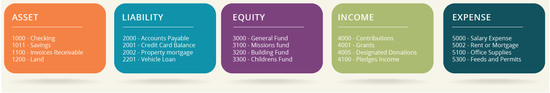 Baptist Church Chart Of Accounts