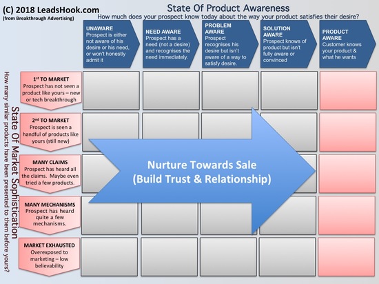 Product state. Product Awareness. Prospect Production.