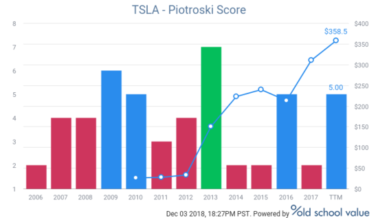 Tesla (TSLA) Piotroski F-Score