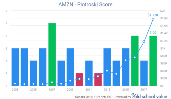 Amazon (AMZN) Piotroski F-Score