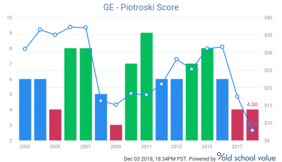 GE Piotroski F-Score